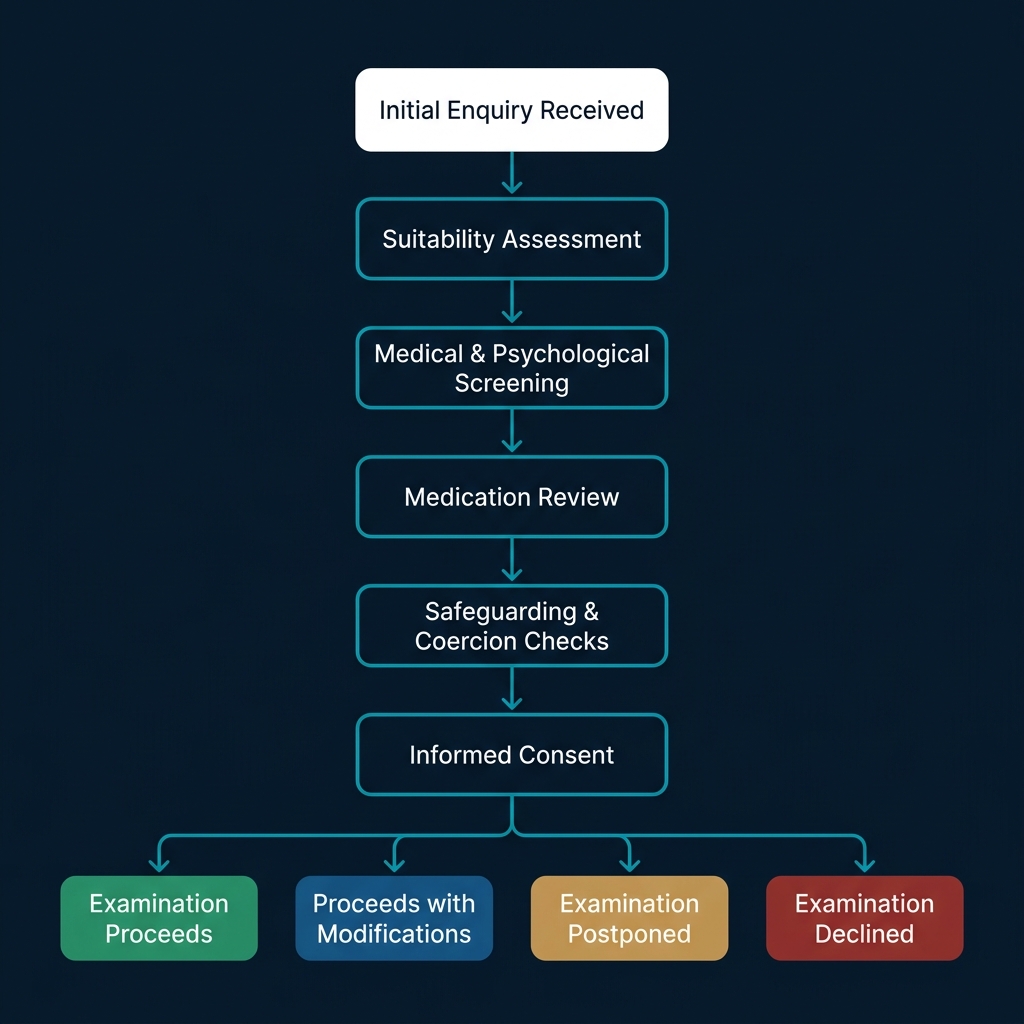 Flowchart showing the pre-examination screening decision pathway from initial enquiry through medical screening, medication review, and safeguarding checks to one of four possible outcomes